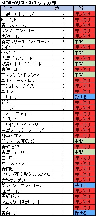 日下部恭平 モダンメタゲームおさらい～RPTQはどんなデッキで出るべきか～【BIGWEB | MTG】日本最大級の激安カードゲーム通販専門店